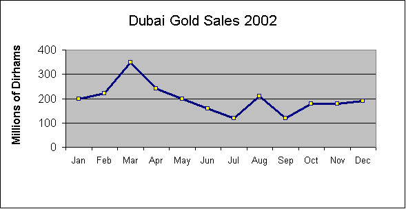 graph showing gold sales in Dubai