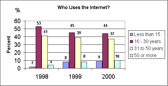 taiwan internet use by age