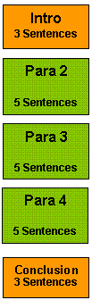 This is 35553 layout. Use it when you want to either agree OR disagree for 100% of the essay. Use the other type (3773) when you want to agree AND disagree.