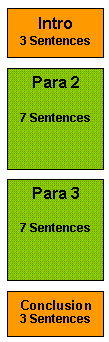 This is the 3773 layout. Use it when you want to agree AND disagree in your essay. (One paragraph each)